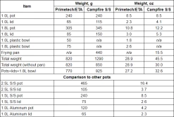 Primus CampFire Cookset S/S - Small -Professional Outdoor Equipment Store 2017 10 24 223543